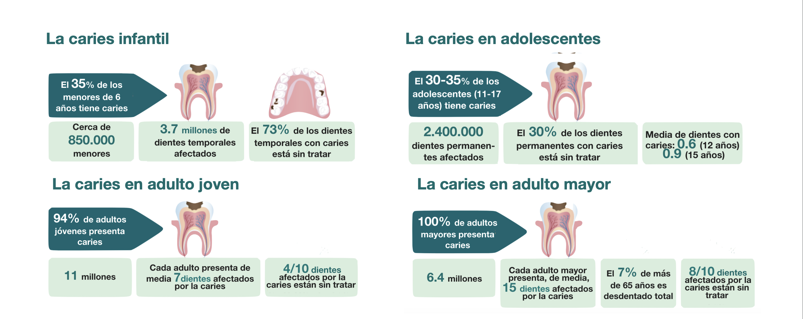 Infografía sobre la caries en España