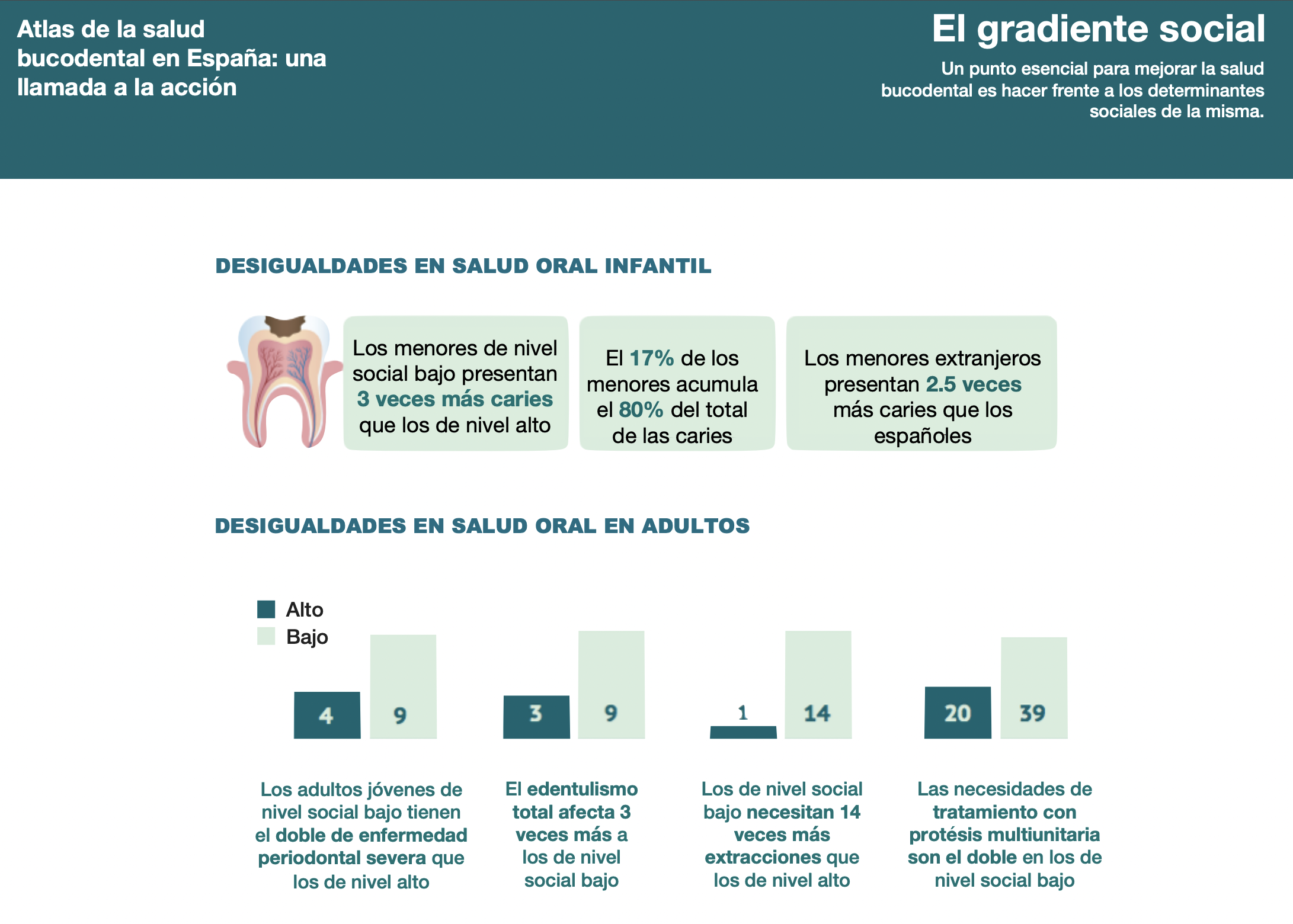 Infografía desigualdades en salud dental en España